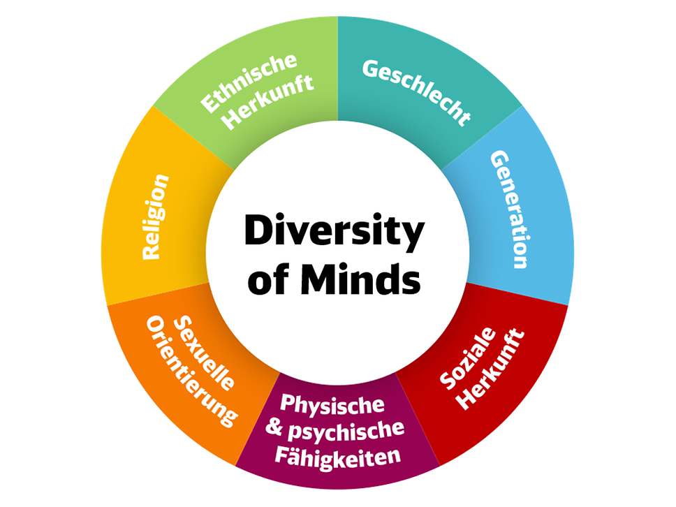 Diversity of Minds
